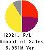 TEN ALLIED CO.,LTD. Profit and Loss Account 2021年3月期