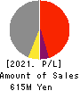 KITANIHON SPINNING CO.,LTD Profit and Loss Account 2021年Mar期 KITANIHON SPINNING CO.,LTD Profit and Loss Account 2021年3月期