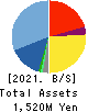 Koukandekirukun, Inc. Balance Sheet 2021年Mar期 Koukandekirukun, Inc. Balance Sheet 2021年3月期