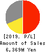 V-cube,Inc. Profit and Loss Account 2019年12月期