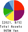 HIROTAGROUP HOLDINGS Co.,Ltd. Balance Sheet 2021年Mar期 HIROTAGROUP HOLDINGS Co.,Ltd. Balance Sheet 2021年3月期