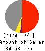 Yamatane Corporation Profit and Loss Account 2024年Mar期 Yamatane Corporation Profit and Loss Account 2024年3月期