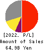 Daiei Kankyo Co.,Ltd. Profit and Loss Account 2022年3月期