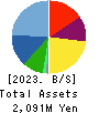 PAPANETS CO.,Ltd. Balance Sheet 2023年Feb期 PAPANETS CO.,Ltd. Balance Sheet 2023年2月期