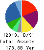 IDOM Inc. Balance Sheet 2019年2月期