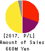 Jimoty,Inc. Profit and Loss Account 2017年Dec期 Jimoty,Inc. Profit and Loss Account 2017年12月期