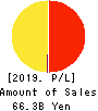 SBI Insurance Group Co.,Ltd. Profit and Loss Account 2019年Mar期 SBI Insurance Group Co.,Ltd. Profit and Loss Account 2019年3月期