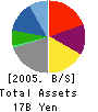 Commercial RE Co.,Ltd. Balance Sheet 2005年3月期