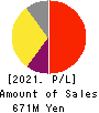 Media Research Institute,Inc. Profit and Loss Account 2021年Jul期 Media Research Institute,Inc. Profit and Loss Account 2021年7月期