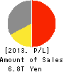 SONY CORPORATION Profit and Loss Account 2013年Mar期 SONY CORPORATION Profit and Loss Account 2013年3月期