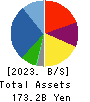 IDOM Inc. Balance Sheet 2023年2月期