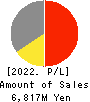 KANESO Co.,LTD. Profit and Loss Account 2022年Mar期 KANESO Co.,LTD. Profit and Loss Account 2022年3月期