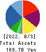 IDOM Inc. Balance Sheet 2022年Feb期 IDOM Inc. Balance Sheet 2022年2月期