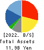 MAC HOUSE CO.,LTD. Balance Sheet 2022年Feb期 MAC HOUSE CO.,LTD. Balance Sheet 2022年2月期