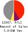 HALTEC CORPORATION Profit and Loss Account 2007年3月期