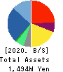 MIT Holdings CO.,LTD. Balance Sheet 2020年11月期