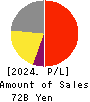 KAKEN PHARMACEUTICAL CO.,LTD. Profit and Loss Account 2024年Mar期 KAKEN PHARMACEUTICAL CO.,LTD. Profit and Loss Account 2024年3月期