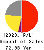 KAKEN PHARMACEUTICAL CO.,LTD. Profit and Loss Account 2023年Mar期 KAKEN PHARMACEUTICAL CO.,LTD. Profit and Loss Account 2023年3月期