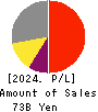 Daiei Kankyo Co.,Ltd. Profit and Loss Account 2024年Mar期 Daiei Kankyo Co.,Ltd. Profit and Loss Account 2024年3月期