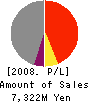 HALTEC CORPORATION Profit and Loss Account 2008年3月期