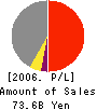 SURUGA CORPORATION Profit and Loss Account 2006年3月期