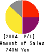 ICHIYA CO.,LTD. Profit and Loss Account 2004年7月期