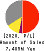 Isamu Paint Co., Ltd. Profit and Loss Account 2020年3月期