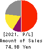 KAKEN PHARMACEUTICAL CO.,LTD. Profit and Loss Account 2021年Mar期 KAKEN PHARMACEUTICAL CO.,LTD. Profit and Loss Account 2021年3月期