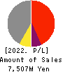 SOTOH CO.,LTD. Profit and Loss Account 2022年Mar期 SOTOH CO.,LTD. Profit and Loss Account 2022年3月期