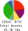 Maruyoshi Center Inc. Balance Sheet 2023年2月期