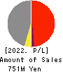 ECONACH HOLDINGS CO.,LTD. Profit and Loss Account 2022年Mar期 ECONACH HOLDINGS CO.,LTD. Profit and Loss Account 2022年3月期
