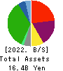 Maruyoshi Center Inc. Balance Sheet 2022年Feb期 Maruyoshi Center Inc. Balance Sheet 2022年2月期