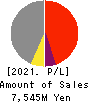 SOTOH CO.,LTD. Profit and Loss Account 2021年Mar期 SOTOH CO.,LTD. Profit and Loss Account 2021年3月期