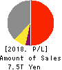 Mitsubishi Corporation Profit and Loss Account 2018年Mar期 Mitsubishi Corporation Profit and Loss Account 2018年3月期