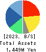 eole Inc. Balance Sheet 2023年3月期
