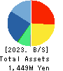 eole Inc. Balance Sheet 2023年3月期