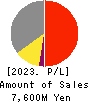 Isamu Paint Co., Ltd. Profit and Loss Account 2023年3月期