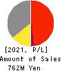 Fusic Co.,Ltd. Profit and Loss Account 2021年Jun期 Fusic Co.,Ltd. Profit and Loss Account 2021年6月期