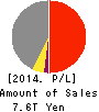 Mitsubishi Corporation Profit and Loss Account 2014年Mar期 Mitsubishi Corporation Profit and Loss Account 2014年3月期