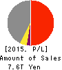 Mitsubishi Corporation Profit and Loss Account 2015年Mar期 Mitsubishi Corporation Profit and Loss Account 2015年3月期