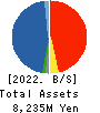 TAIYO BUSSAN KAISHA,LTD. Balance Sheet 2022年9月期