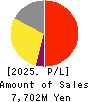 Finatext Holdings Ltd. Profit and Loss Account 2025年Mar期 Finatext Holdings Ltd. Profit and Loss Account 2025年3月期