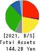 Aeon Hokkaido Corporation Balance Sheet 2021年Feb期 Aeon Hokkaido Corporation Balance Sheet 2021年2月期