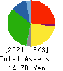 ICDA Holdings Co., Ltd. Balance Sheet 2021年Mar期 ICDA Holdings Co., Ltd. Balance Sheet 2021年3月期