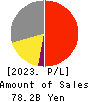 Shochiku Co.,Ltd. Profit and Loss Account 2023年2月期