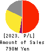 Ridge-i Inc. Profit and Loss Account 2023年7月期