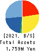 GDEP ADVANCE,Inc. Balance Sheet 2021年May期 GDEP ADVANCE,Inc. Balance Sheet 2021年5月期