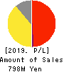 Welby Inc. Profit and Loss Account 2019年Dec期 Welby Inc. Profit and Loss Account 2019年12月期