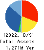 PATH corporation Balance Sheet 2022年Mar期 PATH corporation Balance Sheet 2022年3月期