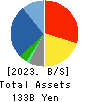UCHIDA YOKO CO.,LTD. Balance Sheet 2023年Jul期 UCHIDA YOKO CO.,LTD. Balance Sheet 2023年7月期